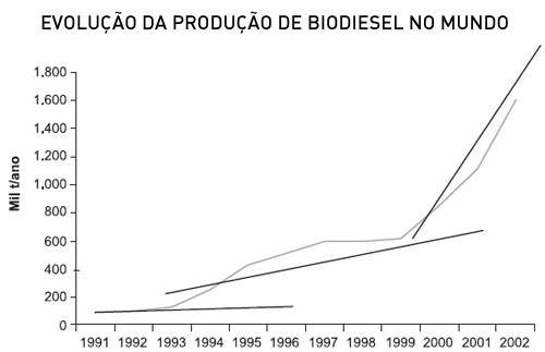Evolu&ccedil;&atilde;o da produ&ccedil;&atilde;o mundial de biodiesel