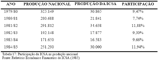 Participa&ccedil;&atilde;o da ICSA na produ&ccedil;&atilde;o nacional