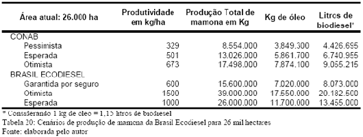 Cen&aacute;rios de produ&ccedil;&atilde;o de mamona da Brasil Ecodiesel para 26 mil hectares