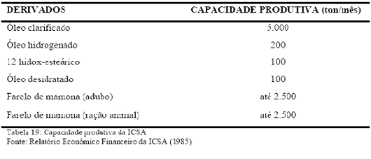 Capacidade produtiva ICSA