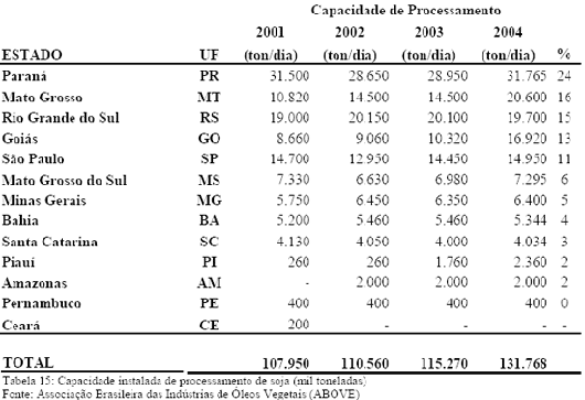 Capacidade instalada de processamento de soja