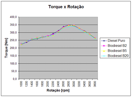 Torque x Rotação