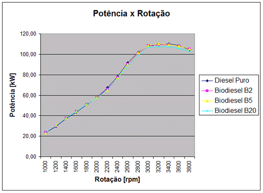 Potência x Rotação Potência x Rotação