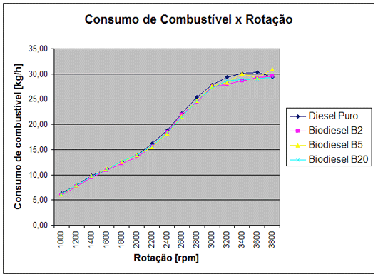 Combustível x Rotação Combustível x Rotação