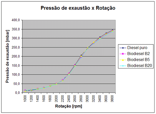 exaustão x Rotação exaustão x Rotação