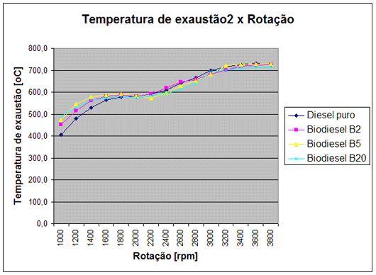 exaustão 2 x Rotação exaustão 2 x Rotação
