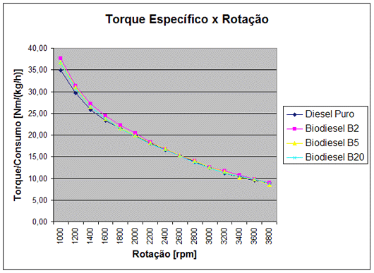 Específico x Rotação Específico x Rotação