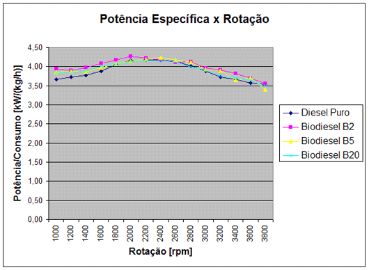 Específica x Rotação Específica x Rotação