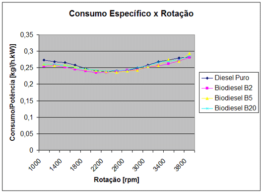específico x Rotação específico x Rotação