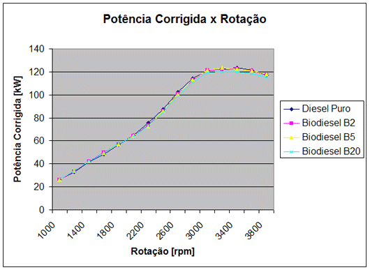 Potência Corrigida x Rotação Potência Corrigida x Rotação