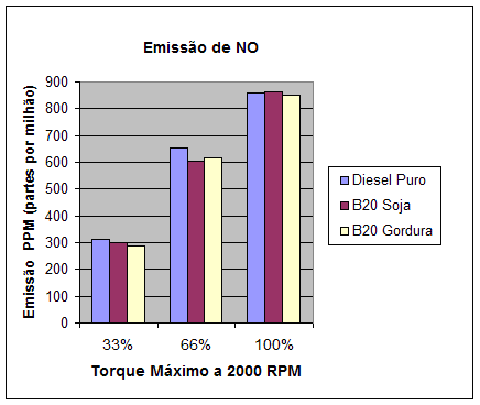 emissão de NO em ppm emissão de NO em ppm