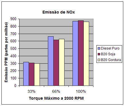 emissão de Nox em ppm emissão de Nox em ppm