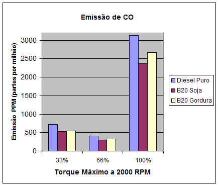 emissão de CO emissão de CO