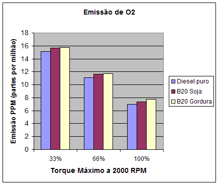 emissão de O2 emissão de O2