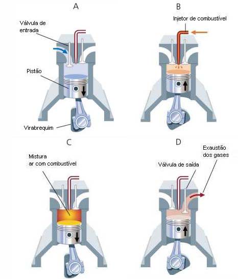 Ciclo do motor Diesel 4 Tempos Ciclo do motor Diesel 4 Tempos