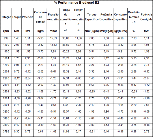 Performance percentual Biodiesel B2 Performance percentual Biodiesel B2