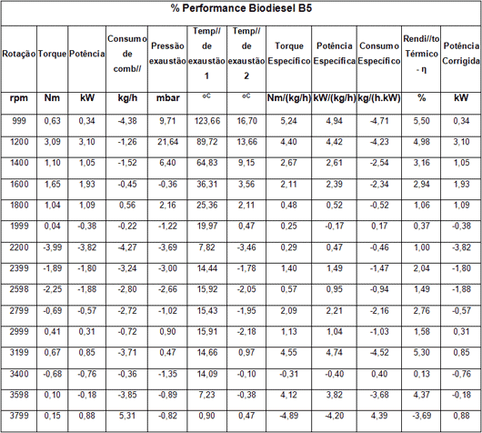 Performance percentual Biodiesel B5 Performance percentual Biodiesel B5