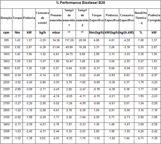 Performance percentual Biodiesel B20 Performance percentual Biodiesel B20