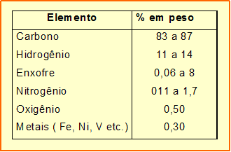 composição elementar do petróleo composição elementar do petróleo