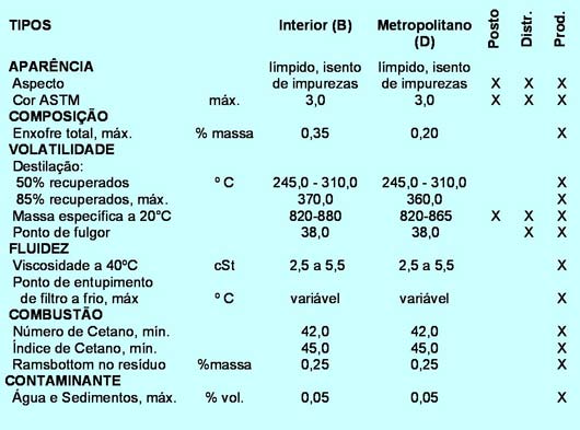 Especificações ANP para cada tipo de óleo diesel. Especificações ANP para cada tipo de óleo diesel.