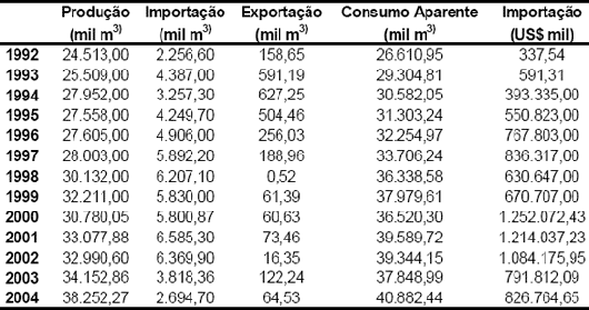 Consumo de &oacute;leo diesel no Brasil