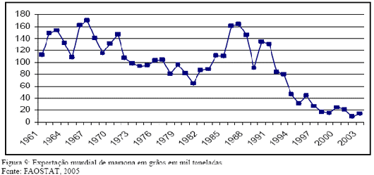 Exporta&ccedil;&atilde;o Mundial de mamona em gr&atilde;os