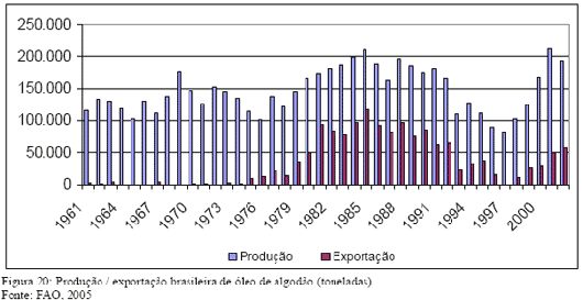 Produ&ccedil;&atilde;o / exporta&ccedil;&atilde;o brasileira de &oacute;leo de algod&atilde;o