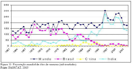 Exporta&ccedil;&atilde;o mundial de &oacute;leo de mamona