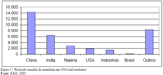 Produ&ccedil;&atilde;o mundial de amendoim em 2004