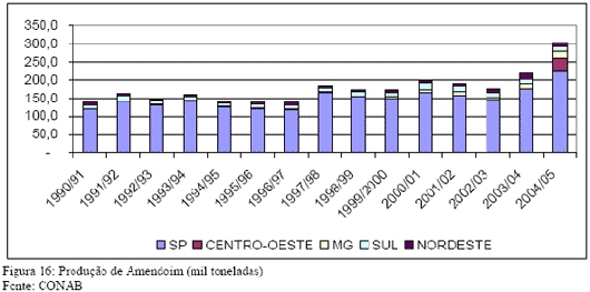 Produ&ccedil;&atilde;o de Amendoim