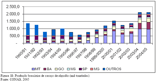 Produ&ccedil;&atilde;o brasileira de caro&ccedil;o de algod&atilde;o