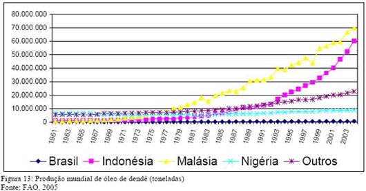 Produ&ccedil;&atilde;o mundial de &oacute;leo de dend&ecirc;