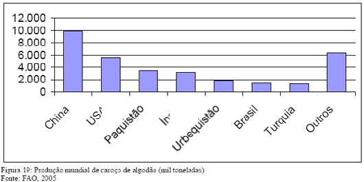 Produ&ccedil;&atilde;o Mundial de Caro&ccedil;o de Algod&atilde;o