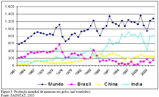 Produ&ccedil;&atilde;o Mundial de Mamona em Gr&atilde;os