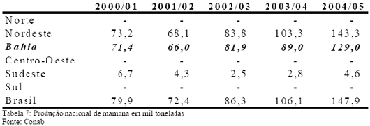 Produ&ccedil;&atilde;o Nacional de Mamona