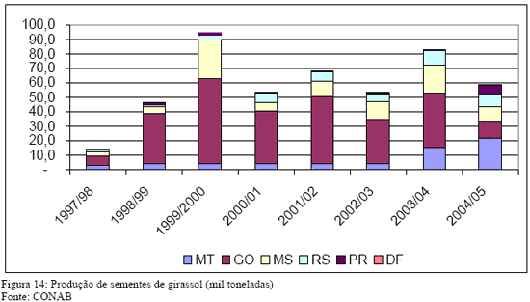 Produ&ccedil;&atilde;o de sementes de girassol