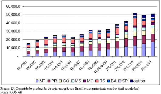 Quantidade produzida de soja em gr&atilde;o no Brasil e nos principais estados