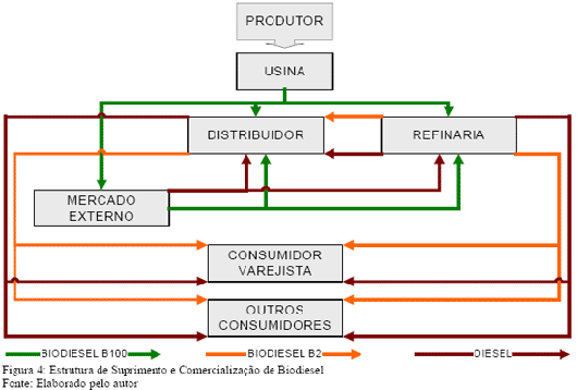 Estrutura de suprimento e comercializa&ccedil;&atilde;o de biodiesel