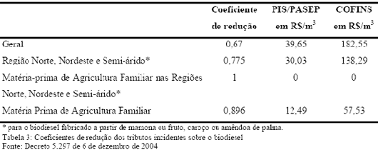 Coeficientes de redu&ccedil;&atilde;o dos tributos incidentes sobre o biodiesel