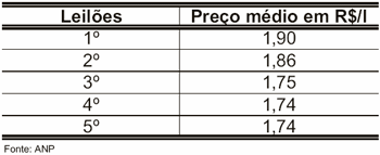 Pre&ccedil;o m&eacute;dio pago nos leil&otilde;es