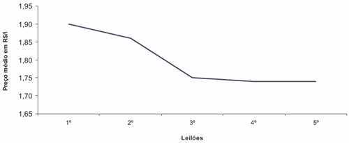 Gr&aacute;fico com o pre&ccedil;o m&eacute;dio dos leil&otilde;es de biodiesel