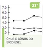 Ônus e bônus do biodiesel