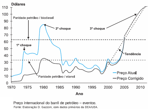 pre&ccedil;o do petroleo