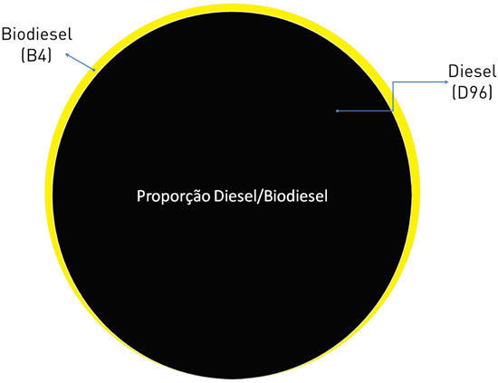 Biodiesel b4 - Diesel d96