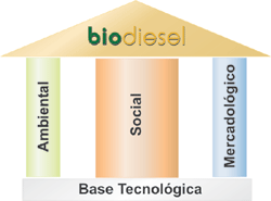 Pilares do programa de biodiesel
