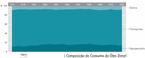 Composição do consumo de diesel