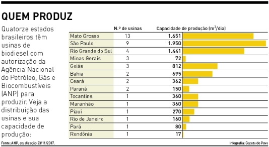 Capacidade produtiva das usinas de biodiesel