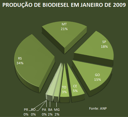 Rio Grande do Sul, Mato Grosso, São Paulo e Goiás dominaram a produção.