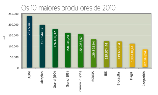 Os 10 amiores produtores de 2010