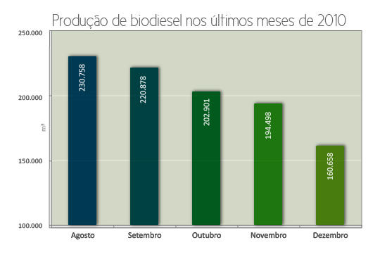 Produçào nos últimos meses de 2010